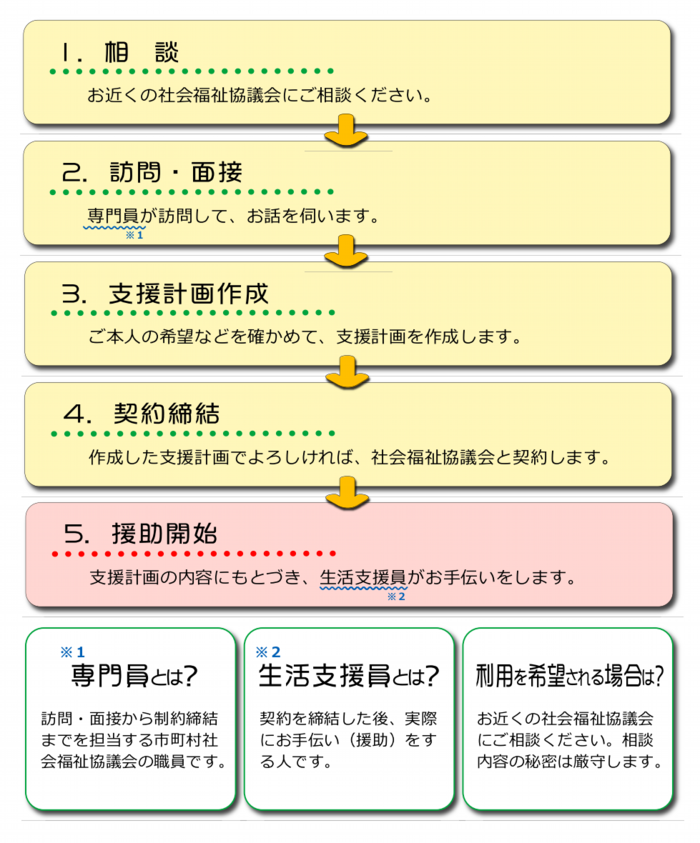 福祉サービス利用援助　流れ.ai