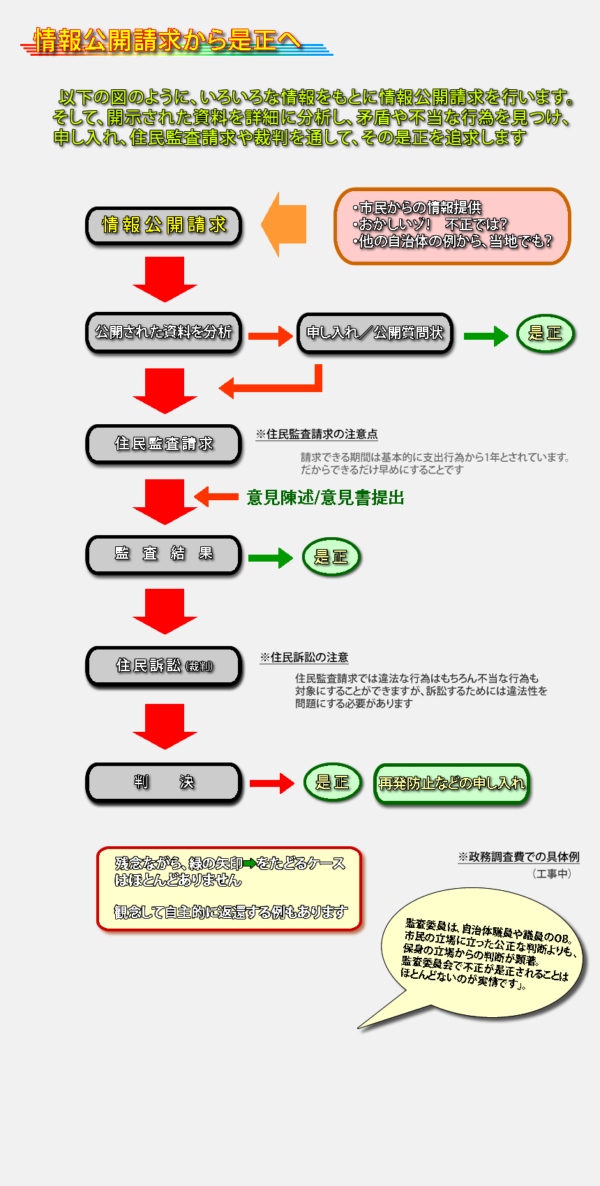 情報公開制度を使った不正是正